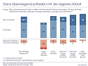 Ganz &uuml;berwiegend zufrieden mit der eigenen Arbeit. (Foto: IfD Allensbach)