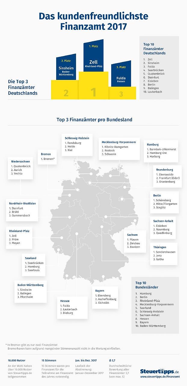 Bild: Sondershausen hat das kundenfreundlichste Finanzamt Th&uuml;ringens