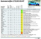 Sommerreifen 175er (Foto: ADAC-Grafik)