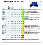 Sommerreifen 205er (Foto: ADAC-Grafik)