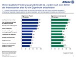 Studie (Foto: ALLIANZ DEUTSCHLAND)