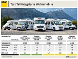 Getestet (Foto: ADAC) Getestet (Foto: ADAC)
