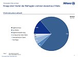 Grafiken zur Umfrage (Foto: Allianz) Grafiken zur Umfrage (Foto: Allianz)