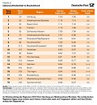 Infografiken: Regionenranking (Foto: Deutsche Post)