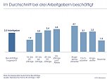 Grafik: Im Durchschnitt bei drei Arbeitgebern beschäftigt (Foto: IfD Allensbach) Grafik: Im Durchschnitt bei drei Arbeitgebern beschäftigt (Foto: IfD Allensbach)