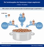 Grafik (Foto: Bertelsmann Stiftung) Grafik (Foto: Bertelsmann Stiftung)