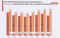 Bild: DAK-Gesundheitsreport 2011