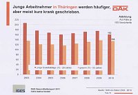 Bild: DAK-Gesundheitsreport 2011