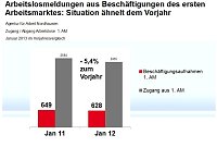 Bild: Grafiken zum aktuellen Arbeitsmarkt