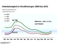 Bild: Grafiken zum aktuellen Arbeitsmarkt