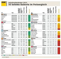Grafiken: Beliebte Badeorte im Vergleich Bild: Grafiken: Beliebte Badeorte im Vergleich