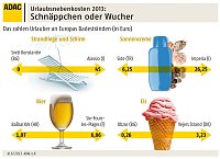 Grafiken: Schnäppchen oder Wucher? Bild: Grafiken: Schnäppchen oder Wucher?