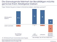 Bild: Die &uuml;berwiegende Mehrheit der Berufst&auml;tigen m&ouml;chte gerne bei ihrem Arbeitgeber bleiben.