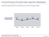 Bild: Grafik: Im Schnitt seit gut 10 Jahren beim gleichen Arbeitgeber