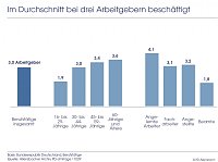 Bild: Grafik: Im Durchschnitt bei drei Arbeitgebern besch&auml;ftigt