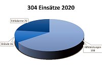 Bild:  Freiwillige Feuerwehr und Feuerwehrverein ziehen Bilanz 