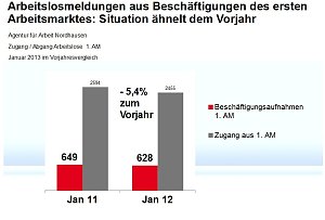 Grafiken zum aktuellen Arbeitsmarkt