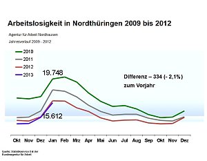 Grafiken zum aktuellen Arbeitsmarkt