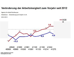 Grafiken zum aktuellen Arbeitsmarkt