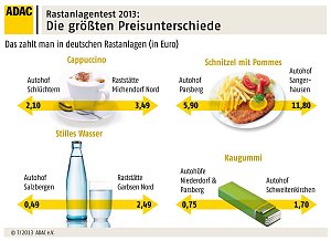 ADAC hat getestet