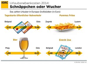 Schnäppchen oder Wucher?