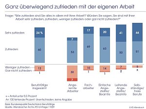 Ganz überwiegend zufrieden mit der eigenen Arbeit.