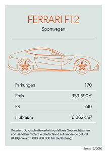 Bei mobile.de geparkt
