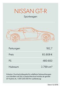 Bei mobile.de geparkt