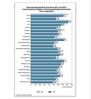 Bild: Steuereinnahmekraft je Einwohner 2013 und 2014 in den kreisfreien Städten und kreisangehörigen Gemeinden nach Landkreisen