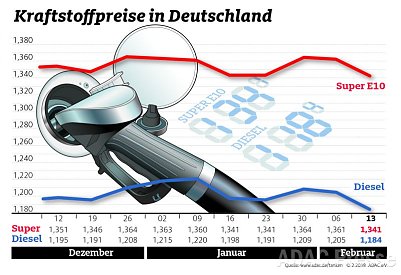 ADAC Tankstatistik Foto: ADAC