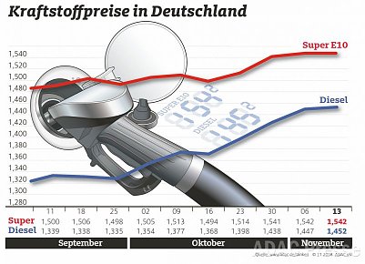 ADAC Tankstatistik Foto: ADAC