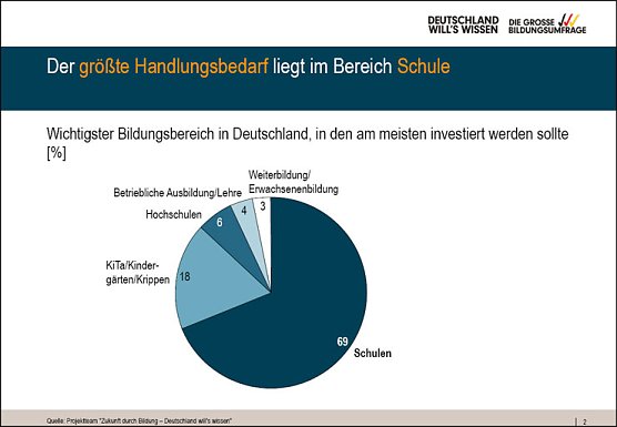 Umfrage zur Bildung (Foto: Bertelsmann Stiftung) Umfrage zur Bildung (Foto: Bertelsmann Stiftung)