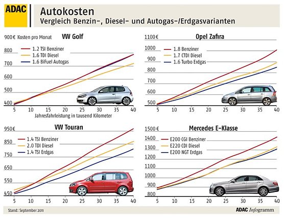 Vergleich (Foto: ADAC)