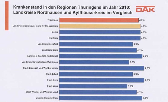 DAK-Gesundheitsreport 2011 (Foto: DAK)