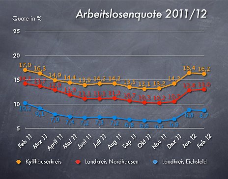 Die Quoten im Verlauf (Foto: privat)