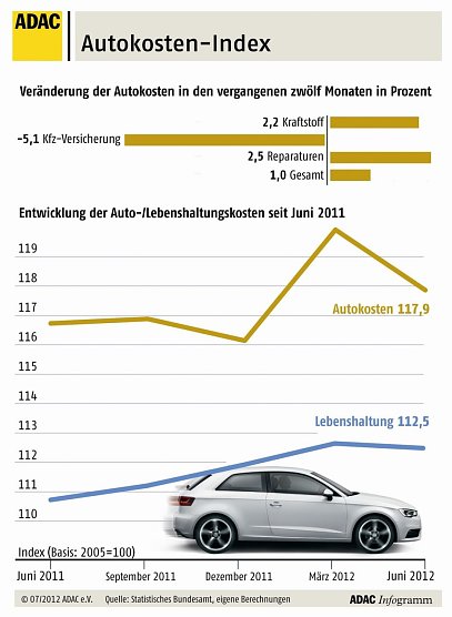 Langsamer gestiegen (Foto: ADAC)