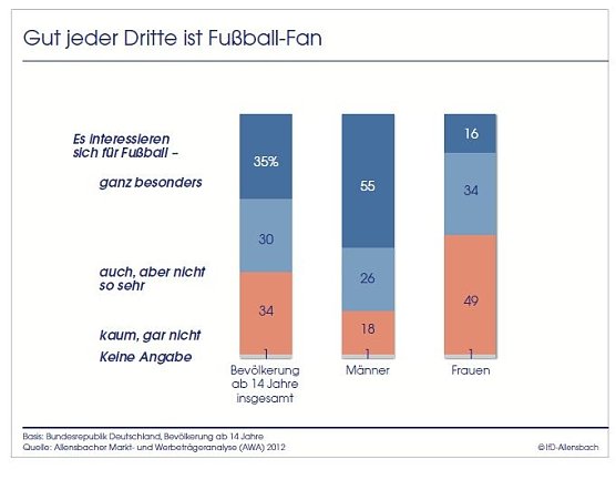 Erfolg macht sexy (Foto: Allensbach)