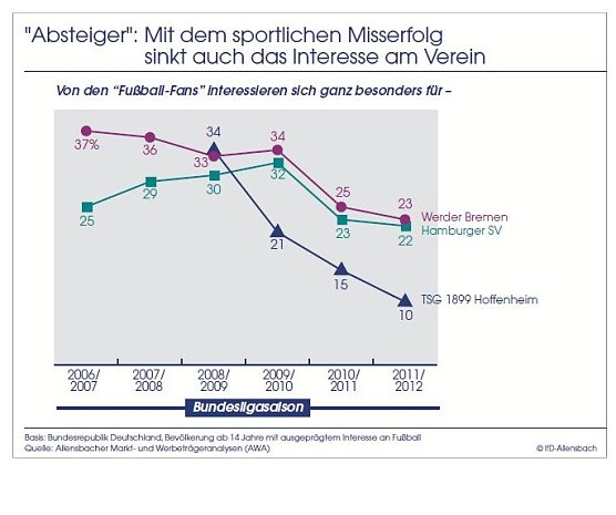Erfolg macht sexy (Foto: Allensbach)