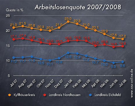 Arbeitslosen Zahlen Juli 2008 (Nordhausen, Kyffhäuserkreis, Eichsfeld) (Foto: nnz online) Arbeitslosen Zahlen Juli 2008 (Nordhausen, Kyffhäuserkreis, Eichsfeld) (Foto: nnz online)