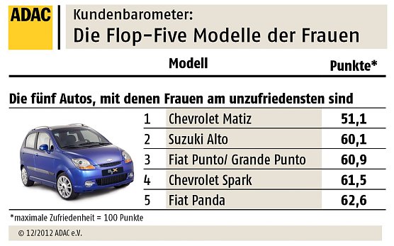 Die Flop Five (Foto: ADAC)