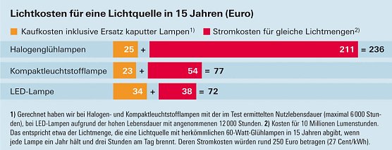 Grafik (Foto: Stiftung Warentest) Grafik (Foto: Stiftung Warentest)