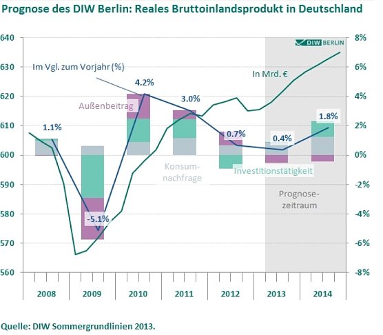 Grafik (Foto: DIW)