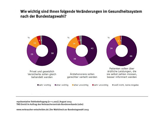 Grafik (Foto: TNS Emnid)