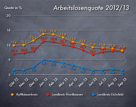 Arbeitslosenquote September 2013 (Foto: nnz)