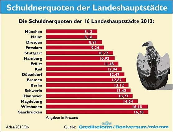 Landeshauptst&auml;dte (Foto: Creditreform)
