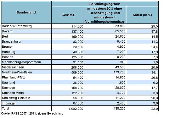 Grafik (Foto: PASS 2007 bis 2011, eigene Berechnung, FH Koblenz)