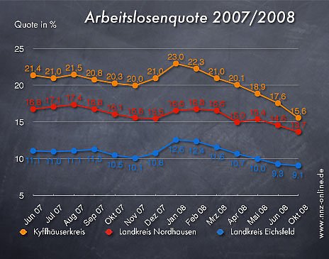 Arbeitslosenquote Oktober 2008 (Foto: nnz) Arbeitslosenquote Oktober 2008 (Foto: nnz)