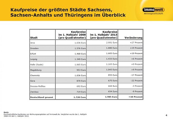 Grafik (Foto: Immowelt)
