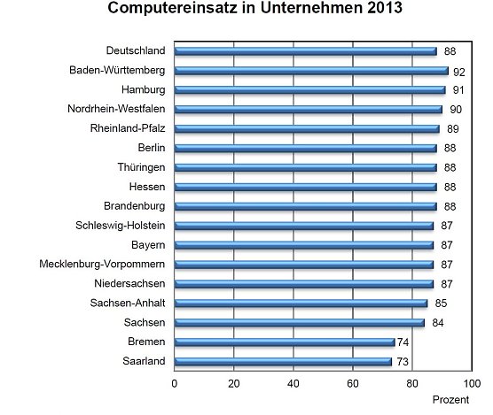 Grafik (Foto: Th&uuml;ringer Landesamt f&uuml;r Statistik)