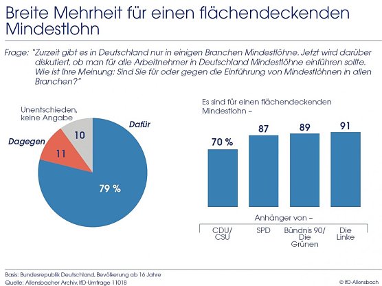 Grafik (Foto: IfD Allensbach) Grafik (Foto: IfD Allensbach)